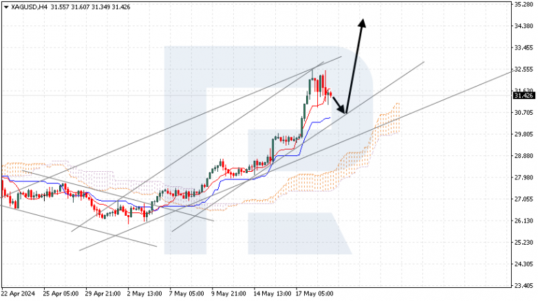 Ichimoku Cloud Analysis 21.05.2024 silver
