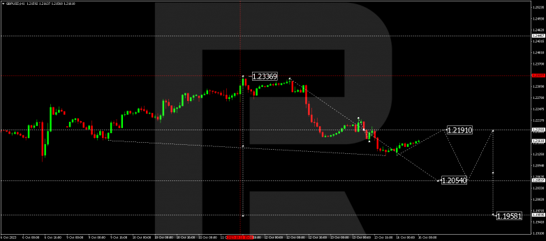 Technical Analysis & Forecast 16.10.2023 GBPUSD