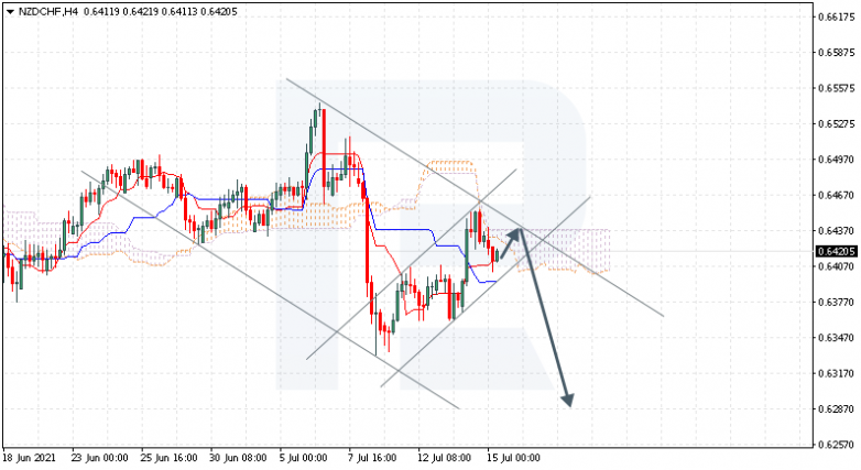 Ichimoku Cloud Analysis 15.07.2021 NZDCHF