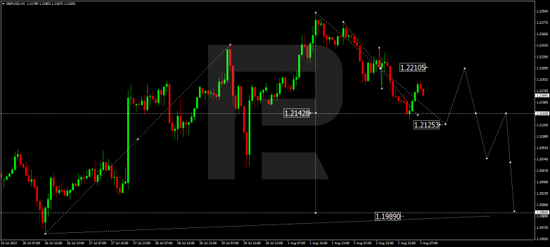 Forex Technical Analysis & Forecast 03.08.2022 GBPUSD