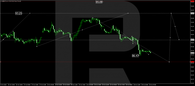 Technical Analysis & Forecast 25.10.2023 BRENT