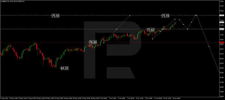 Forex Technical Analysis & Forecast 16.06.2021 BRENT