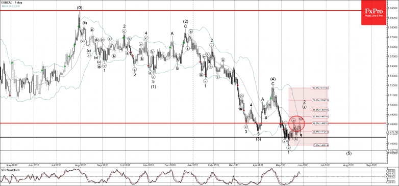 EURCAD Wave Analysis – 27 May, 2021