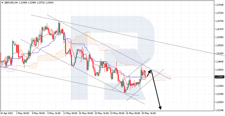 Ichimoku Cloud Analysis 31.05.2023 GBPUSD