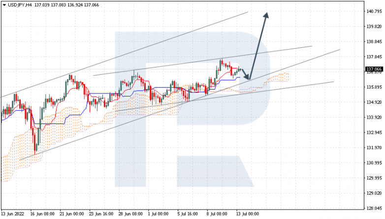 Ichimoku Cloud Analysis 13.07.2022 USDJPY