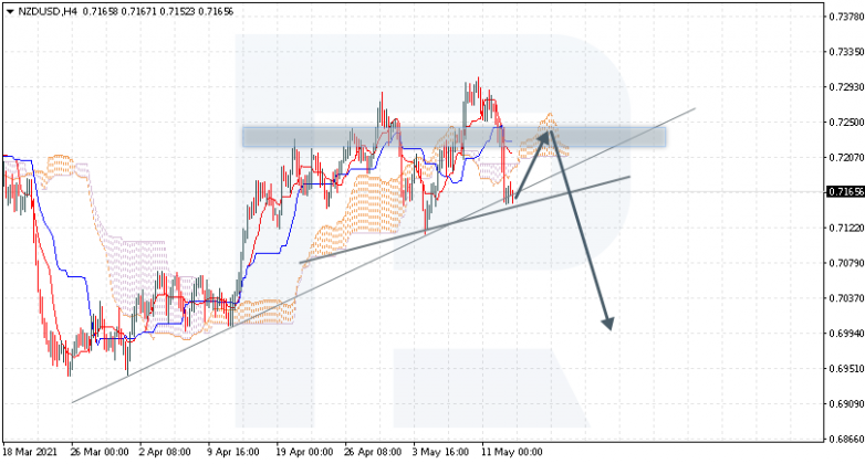 Ichimoku Cloud Analysis 13.05.2021 NZDUSD