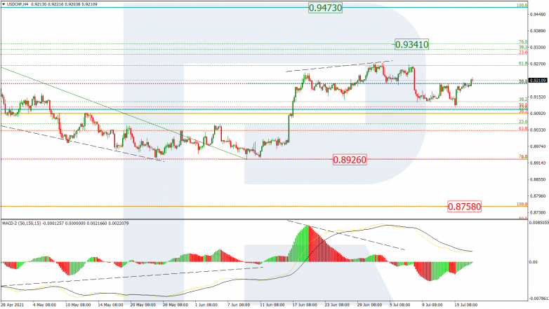 Fibonacci Retracements Analysis 19.07.2021 USDCHF_H4