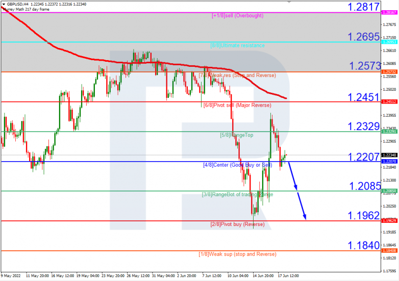 Murray Math Lines 20.06.2022 GBPUSD_H4