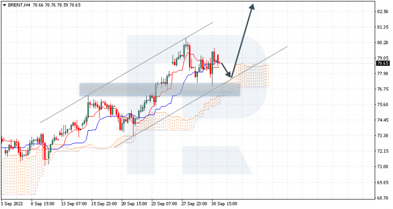 Ichimoku Cloud Analysis 01.10.2021 BRENT