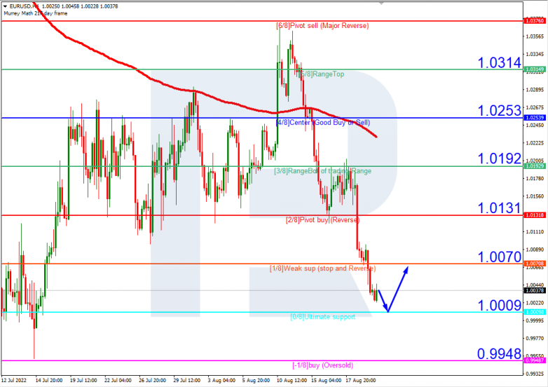 Murrey Math Lines 22.08.2022 EURUSD