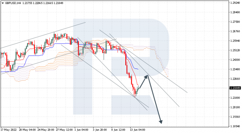 Ichimoku Cloud Analysis 14.06.2022 GBPUSD