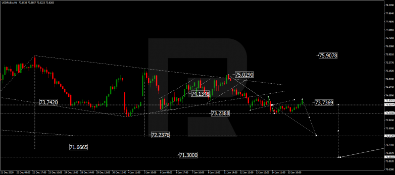 Forex Technical Analysis & Forecast 18.01.2021 USDRUB