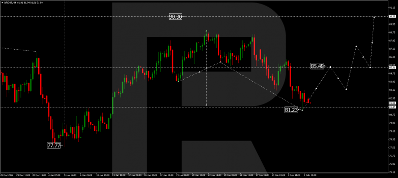 Forex Technical Analysis & Forecast 03.02.2023 BRENT