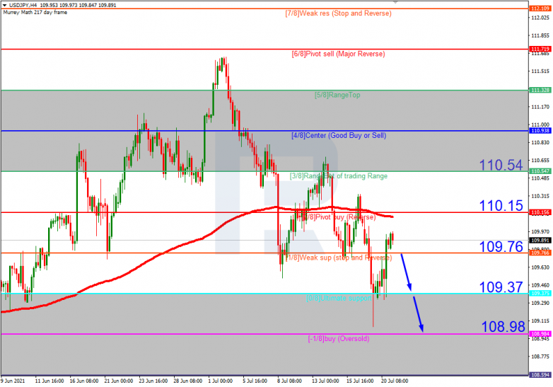 Murrey Math Lines 21.07.2021 USDJPY_H4