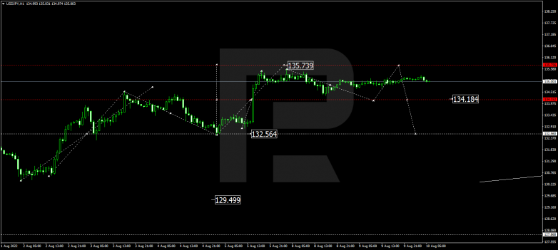 Forex Technical Analysis & Forecast 10.08.2022 USDJPY