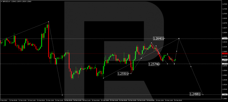 Technical Analysis & Forecast 20.02.2024 GBPUSD