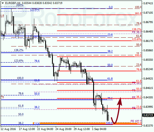 Fibonacci Retracements Analysis 05.09.2016