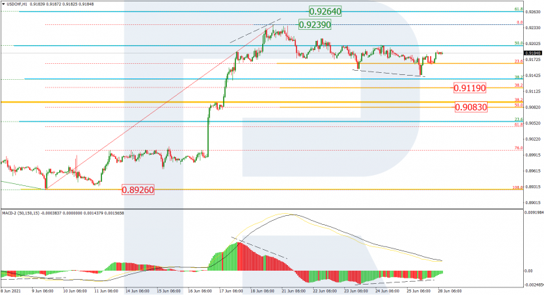 Fibonacci Retracements Analysis 28.06.2021 USDCHF_H1