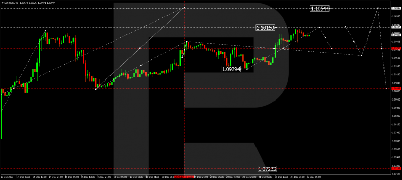 Technical Analysis & Forecast 22.12.2023 EURUSD