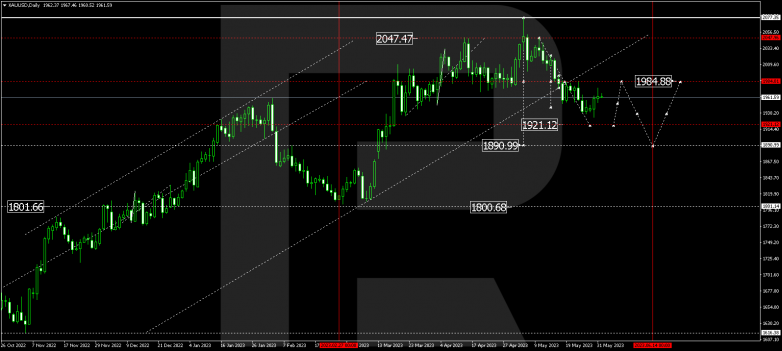 Technical Analysis & Forecast for June 2023 GOLD