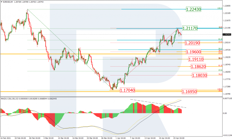 Fibonacci Retracements Analysis 27.04.2021 EURUSD_H4