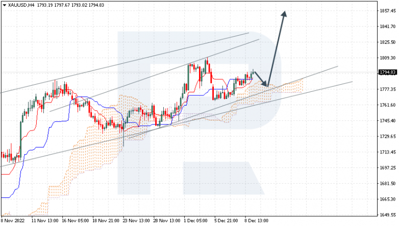 Ichimoku Cloud Analysis 09.12.2022 XAUUSD