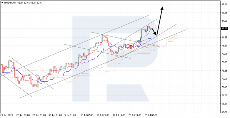 Ichimoku Cloud Analysis 26.07.2023 BRENT