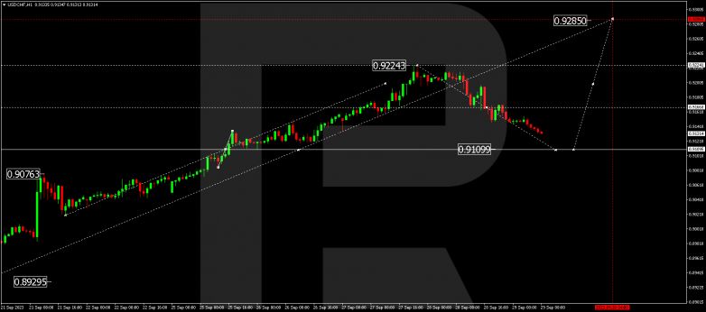 Technical Analysis & Forecast 29.09.2023 USDCHF