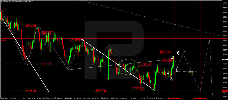 Forex Technical Analysis & Forecast for February 2021 USDJPY