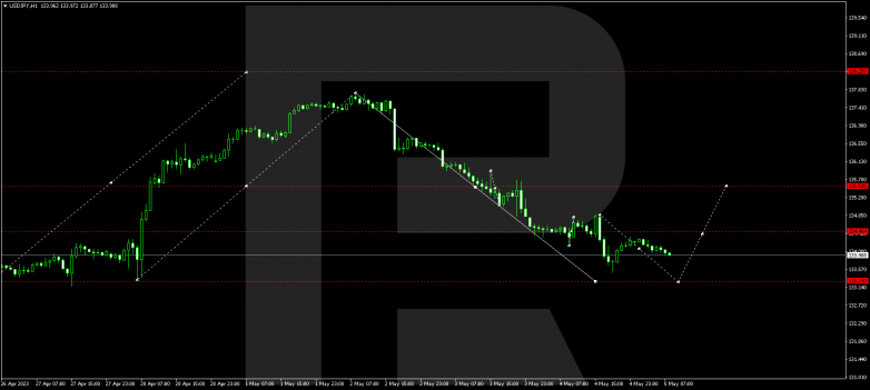 Technical Analysis & Forecast 05.05.2023 USDJPY