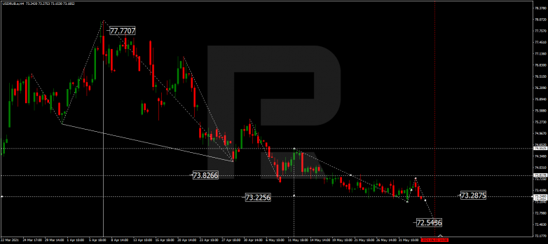 Forex Technical Analysis & Forecast 03.06.2021 USDRUB