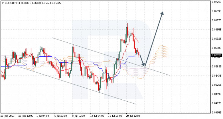 Ichimoku Cloud Analysis 22.07.2021 EURGBP