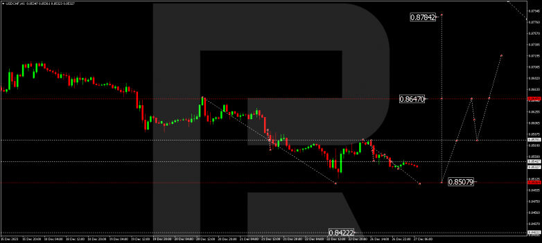 Technical Analysis & Forecast 27.12.2023 USDCHF