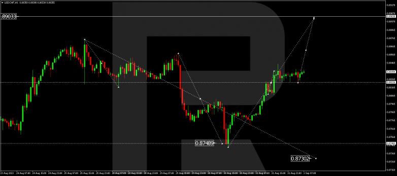 Technical Analysis & Forecast 01.09.2023 USDCHF