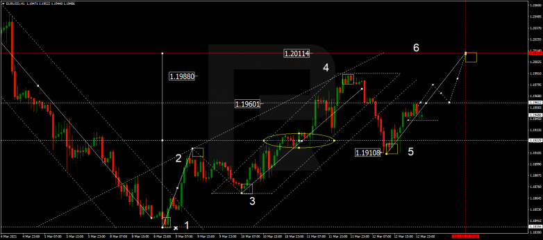 Forex Technical Analysis & Forecast 15.03.2021 EURUSD