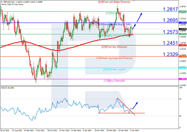 Murrey Math Lines 08.04.2024 GBPUSD