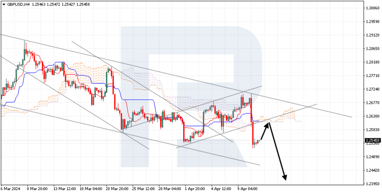 Ichimoku Cloud Analysis 11.04.2024 GBPUSD