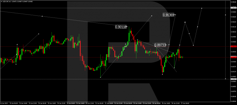 Technical Analysis & Forecast 27.06.2023 USDCHF