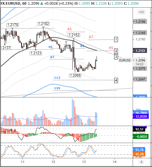 EURUSD: bulls set to test 1.2120
