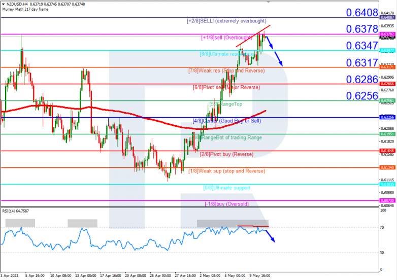 Murrey Math Lines 11.05.2023 NZDUSD_H4