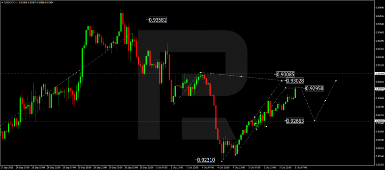 Forex Technical Analysis & Forecast 06.10.2021 USDCHF