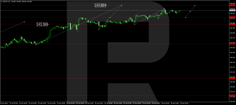 Technical Analysis & Forecast 29.06.2023 USDJPY