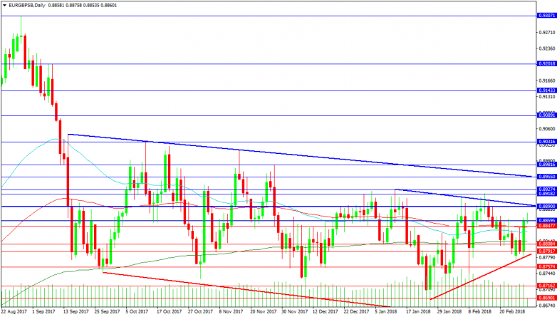 EURGBP Daily Chart