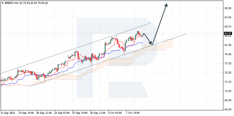 Ichimoku Cloud Analysis 12.10.2021 BRENT