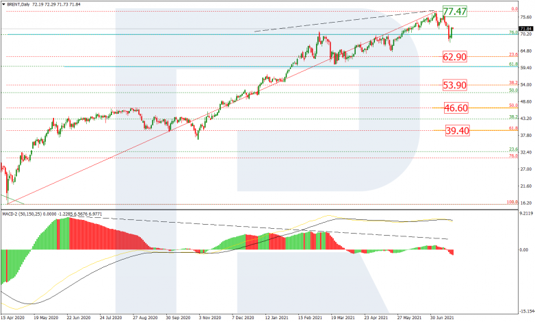 Fibonacci Retracements Analysis 22.07.2021 BRENT_D1