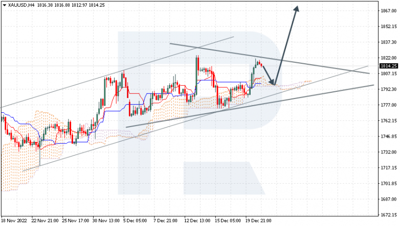 Ichimoku Cloud Analysis 21.12.2022  XAUUSD