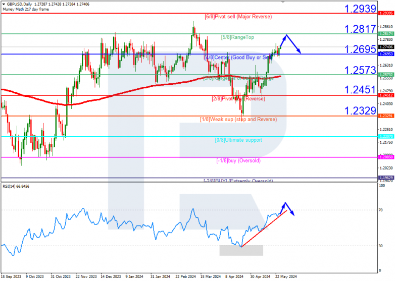 Murrey Math Lines 27.05.2024 GBPUSD