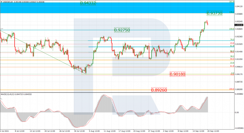 Fibonacci Retracements Analysis 20.09.2021 USDCHF_H4