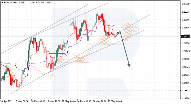 Ichimoku Cloud Analysis 28.05.2021 EURUSD