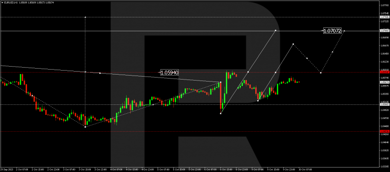 Technical Analysis & Forecast 10.10.2023 EURUSD